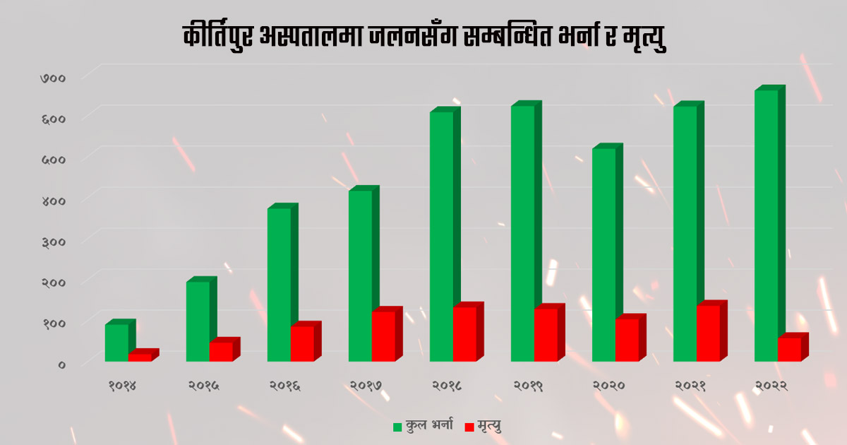 जलनबाट पाँच वर्षमा ५५६ जनाले ज्यान गुमाए, पानी नपाएरै मृत्युको मुखमा पुग्छन् घाइते